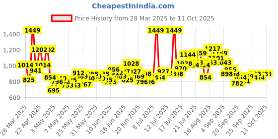 myntra.com INCLUD Boys Checked Shirt with Shorts includ Price History Graph from 28 Mar 2025 to 11 Oct 2025