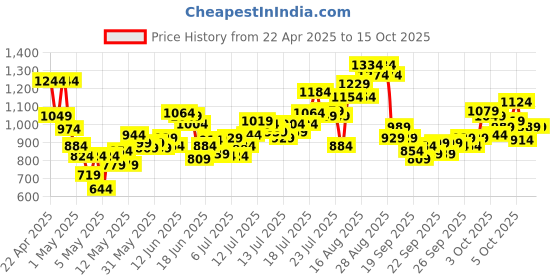 myntra.com INCLUD Boys Checked Shirt with Shorts includ Price History Graph from 22 Apr 2025 to 14 Oct 2025