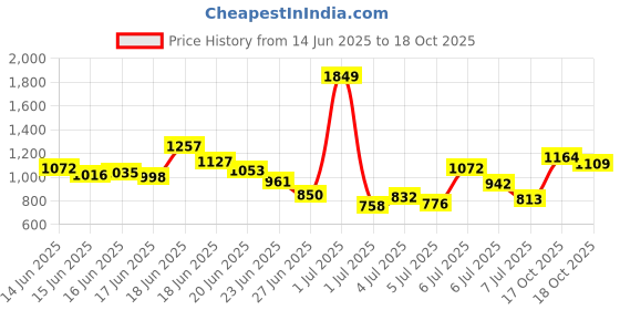 myntra.com INCLUD Boys Checked Shirt with Shorts includ Price History Graph from 14 Jun 2025 to 18 Oct 2025