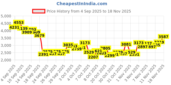 myntra.com INCLUD Boys Checked Short Sleeves Pure Cotton Shirt With Trousers includ Price History Graph from 4 Sep 2025 to 18 Nov 2025