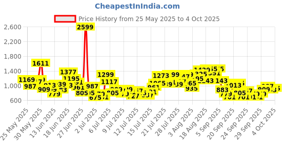 myntra.com INCLUD Boys Checked Short Sleeves Shirt With Shorts includ Price History Graph from 25 May 2025 to 4 Oct 2025