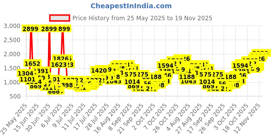 myntra.com INCLUD Boys Checked Short Sleeves Shirt With Shorts includ Price History Graph from 25 May 2025 to 18 Nov 2025