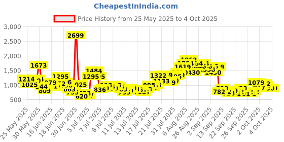 myntra.com INCLUD Boys Checked Short Sleeves Shirt With Shorts includ Price History Graph from 25 May 2025 to 4 Oct 2025