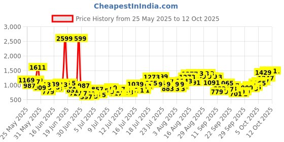 myntra.com INCLUD Boys Checked Short Sleeves Shirt With Shorts includ Price History Graph from 25 May 2025 to 11 Oct 2025