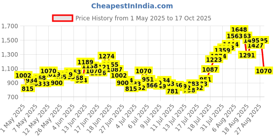 myntra.com INCLUD Boys Checked Short Sleeves T-Shirt With Shorts includ Price History Graph from 1 May 2025 to 17 Oct 2025