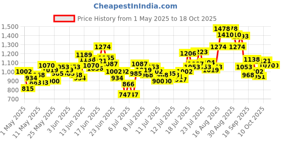 myntra.com INCLUD Boys Checked Short Sleeves T-shirt With Shorts includ Price History Graph from 1 May 2025 to 18 Oct 2025