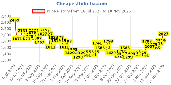 myntra.com INCLUD Boys Checked Spread Collar Casual Shirt includ Price History Graph from 18 Jul 2025 to 18 Nov 2025