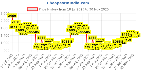 myntra.com INCLUD Boys Checked Spread Collar Long Sleeves Regular Fit Casual Shirt includ Price History Graph from 18 Jul 2025 to 30 Nov 2025
