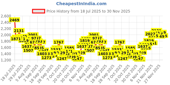 myntra.com INCLUD Boys Checked Spread Collar Long Sleeves Regular Fit Casual Shirt includ Price History Graph from 18 Jul 2025 to 30 Nov 2025