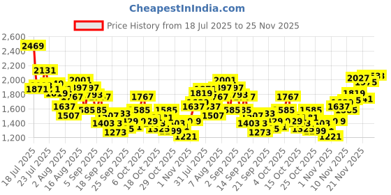 myntra.com INCLUD Boys Checked Spread Collar Long Sleeves Regular Fit Casual Shirt includ Price History Graph from 18 Jul 2025 to 24 Nov 2025