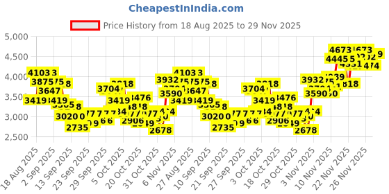 myntra.com INCLUD Boys Checked Spread Collar Pure Cotton Jacket With Shirt & Joggers includ Price History Graph from 18 Aug 2025 to 29 Nov 2025