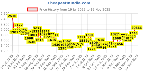 myntra.com INCLUD Boys Checked Technology Shorts includ Price History Graph from 19 Jul 2025 to 19 Nov 2025
