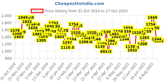 myntra.com INCLUD Boys Checked Trousers includ Price History Graph from 31 Oct 2024 to 27 Oct 2025