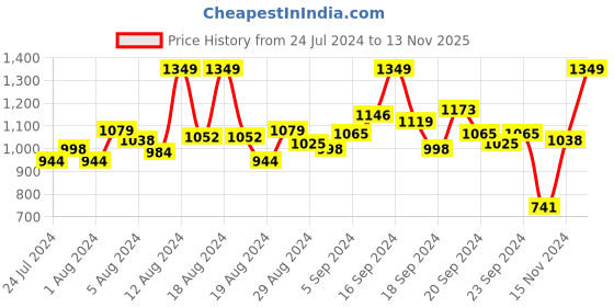 myntra.com INCLUD Boys Christmas Printed Pullover includ Price History Graph from 24 Jul 2024 to 13 Nov 2025