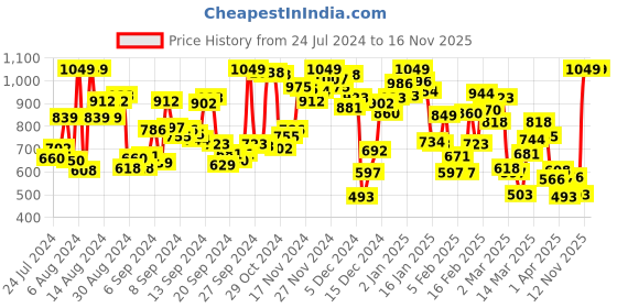 myntra.com INCLUD Boys Classic Opaque Casual Shirt includ Price History Graph from 24 Jul 2024 to 16 Nov 2025