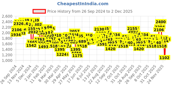 myntra.com INCLUD Boys Coat with Trousers includ Price History Graph from 26 Sep 2024 to 2 Dec 2025