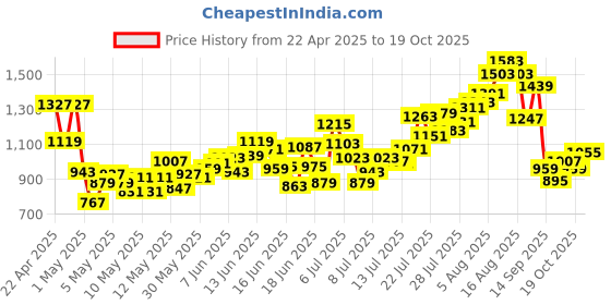myntra.com INCLUD Boys Color-Blocked Short Sleeves T-Shirt With Shorts includ Price History Graph from 22 Apr 2025 to 19 Oct 2025