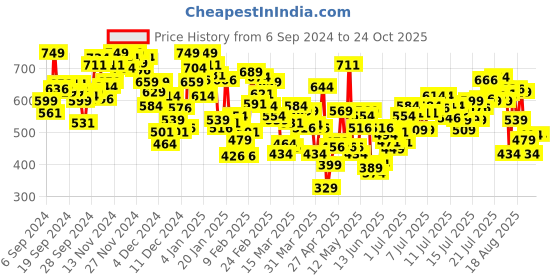 myntra.com INCLUD Boys Colourblocked Applique T-shirt includ Price History Graph from 6 Sep 2024 to 24 Oct 2025