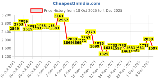 myntra.com INCLUD Boys Colourblocked Hooded Zipper Jacket With Jogger includ Price History Graph from 18 Oct 2025 to 3 Dec 2025