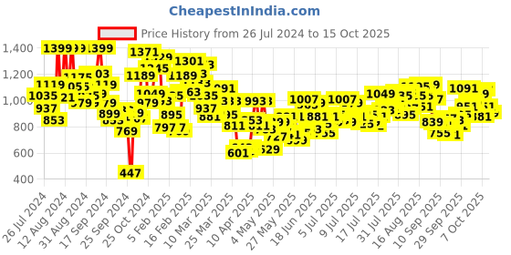 myntra.com INCLUD Boys Colourblocked Lightweight Bomber Jacket includ Price History Graph from 26 Jul 2024 to 15 Oct 2025