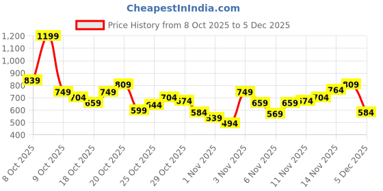 myntra.com INCLUD Boys Colourblocked Long Sleeves Round Neck Pullover Sweaters includ Price History Graph from 8 Oct 2025 to 5 Dec 2025