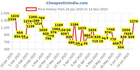 myntra.com INCLUD Boys Colourblocked Long Sleeves Shirt With Trouser includ Price History Graph from 20 Jan 2025 to 14 Nov 2025