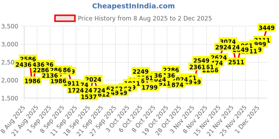 myntra.com INCLUD Boys Colourblocked Long Sleeves Sweatshirt With Joggers includ Price History Graph from 8 Aug 2025 to 2 Dec 2025