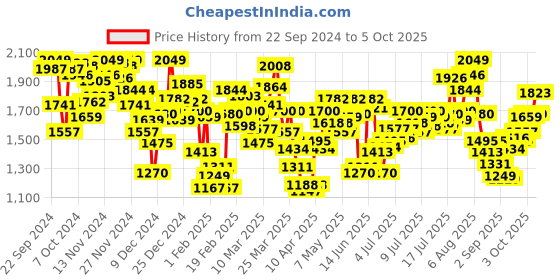 myntra.com INCLUD Boys Colourblocked Open Front Jacket includ Price History Graph from 22 Sep 2024 to 5 Oct 2025