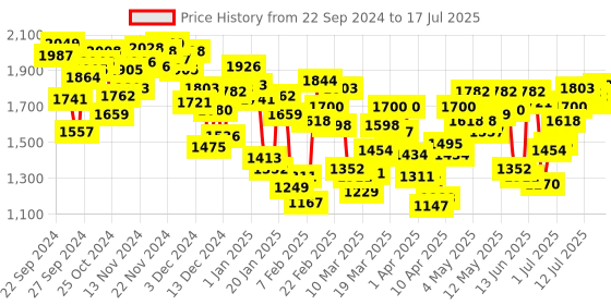 myntra.com INCLUD Boys Colourblocked Open Front Jacket includ Price History Graph from 22 Sep 2024 to 17 Jul 2025