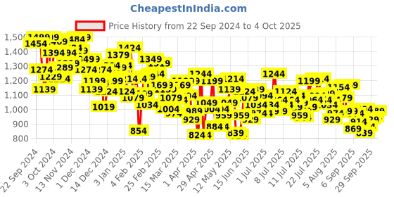 myntra.com INCLUD Boys Colourblocked Open Front Jacket includ Price History Graph from 22 Sep 2024 to 4 Oct 2025