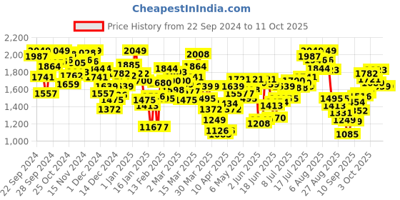 myntra.com INCLUD Boys Colourblocked Open Front Jacket includ Price History Graph from 22 Sep 2024 to 10 Oct 2025