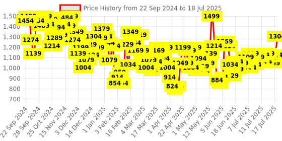 myntra.com INCLUD Boys Colourblocked Open Front Jacket includ Price History Graph from 22 Sep 2024 to 18 Jul 2025