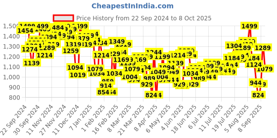 myntra.com INCLUD Boys Colourblocked Open Front Jacket includ Price History Graph from 22 Sep 2024 to 8 Oct 2025
