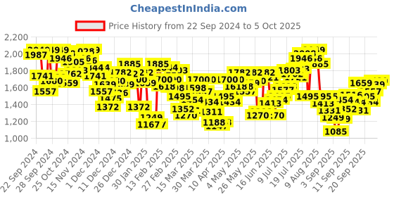 myntra.com INCLUD Boys Colourblocked Open Front Jacket includ Price History Graph from 22 Sep 2024 to 4 Oct 2025