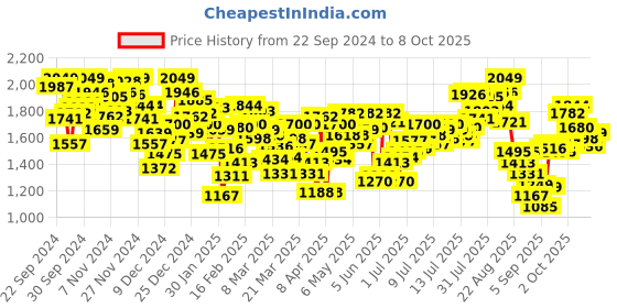 myntra.com INCLUD Boys Colourblocked Open Front Jacket includ Price History Graph from 22 Sep 2024 to 8 Oct 2025