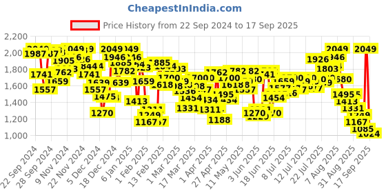 myntra.com INCLUD Boys Colourblocked Open Front Jacket includ Price History Graph from 22 Sep 2024 to 17 Sep 2025