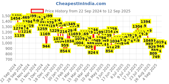 myntra.com INCLUD Boys Colourblocked Open Front Jacket includ Price History Graph from 22 Sep 2024 to 12 Sep 2025