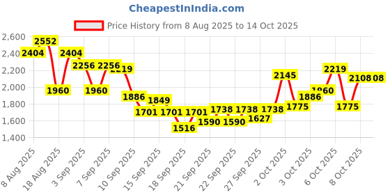 myntra.com INCLUD Boys Colourblocked Polo Collar Sweatshirt With Joggers includ Price History Graph from 8 Aug 2025 to 4 Oct 2025