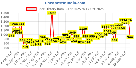 myntra.com INCLUD Boys Colourblocked Polo Collar T-Shirt With Shorts includ Price History Graph from 8 Apr 2025 to 17 Oct 2025
