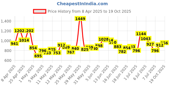 myntra.com INCLUD Boys Colourblocked Polo Collar T-Shirt With Shorts includ Price History Graph from 8 Apr 2025 to 19 Oct 2025