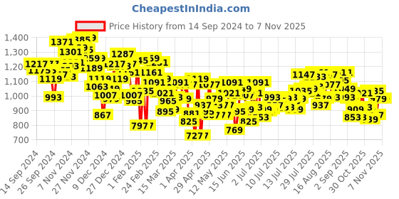 myntra.com INCLUD Boys Colourblocked Pullover includ Price History Graph from 14 Sep 2024 to 6 Nov 2025