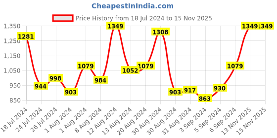 myntra.com INCLUD Boys Colourblocked Pullover Sweater includ Price History Graph from 18 Jul 2024 to 14 Nov 2025