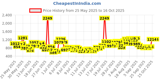 myntra.com INCLUD Boys Colourblocked Raglan Sleeves T-shirt With Shorts includ Price History Graph from 25 May 2025 to 15 Oct 2025
