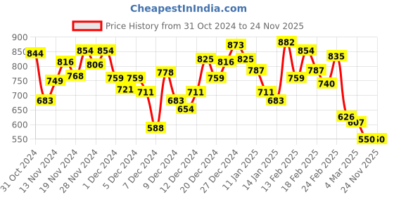 myntra.com INCLUD Boys Colourblocked Round Neck Bodysuit With Trousers includ Price History Graph from 31 Oct 2024 to 23 Nov 2025