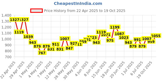 myntra.com INCLUD Boys Colourblocked Round Neck T-shirt With Shorts includ Price History Graph from 22 Apr 2025 to 19 Oct 2025