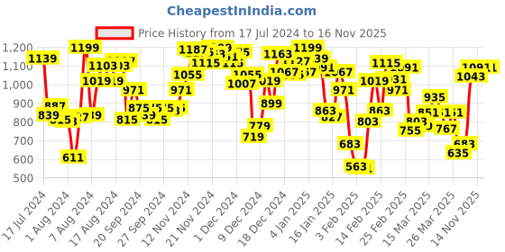 myntra.com INCLUD Boys Colourblocked Shirt with Shorts includ Price History Graph from 17 Jul 2024 to 15 Nov 2025
