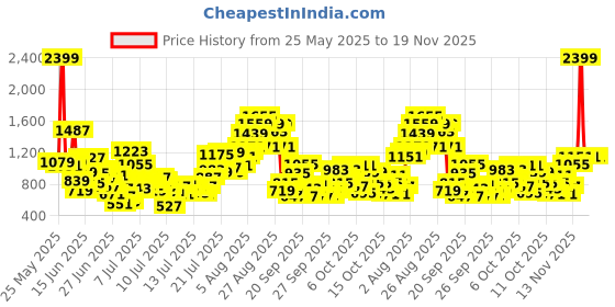 myntra.com INCLUD Boys Colourblocked Short Sleeves T-shirt With Shorts includ Price History Graph from 25 May 2025 to 18 Nov 2025