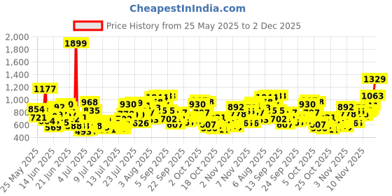 myntra.com INCLUD Boys Colourblocked Short Sleeves T-shirt With Shorts includ Price History Graph from 25 May 2025 to 2 Dec 2025