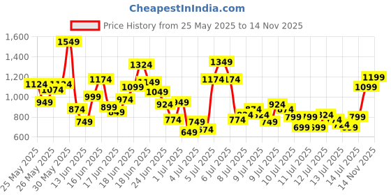 myntra.com INCLUD Boys Colourblocked Short Sleeves T-shirt With Shorts includ Price History Graph from 25 May 2025 to 14 Nov 2025