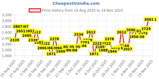 myntra.com INCLUD Boys Colourblocked Sweatshirt With Joggers includ Price History Graph from 19 Aug 2025 to 17 Nov 2025